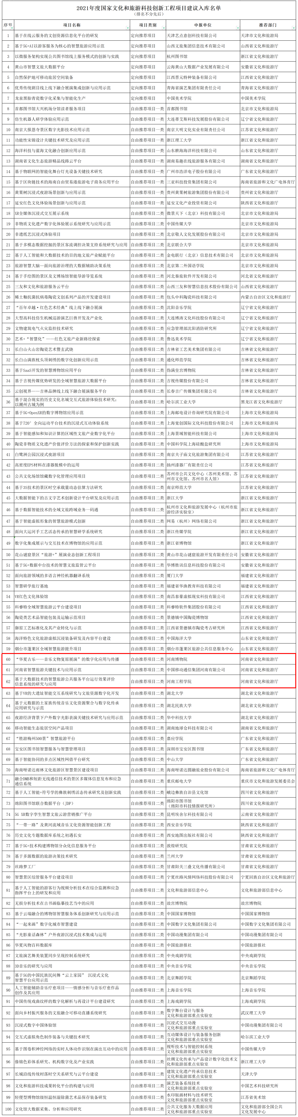 河南三项入选文化和旅游科技创新工程项目储备库拟入库名单